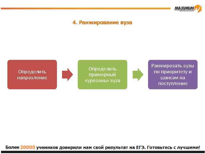4. Ранжирование вуза Определить направление Определить примерный «уровень» вуза Ранжировать вузы по приоритету и