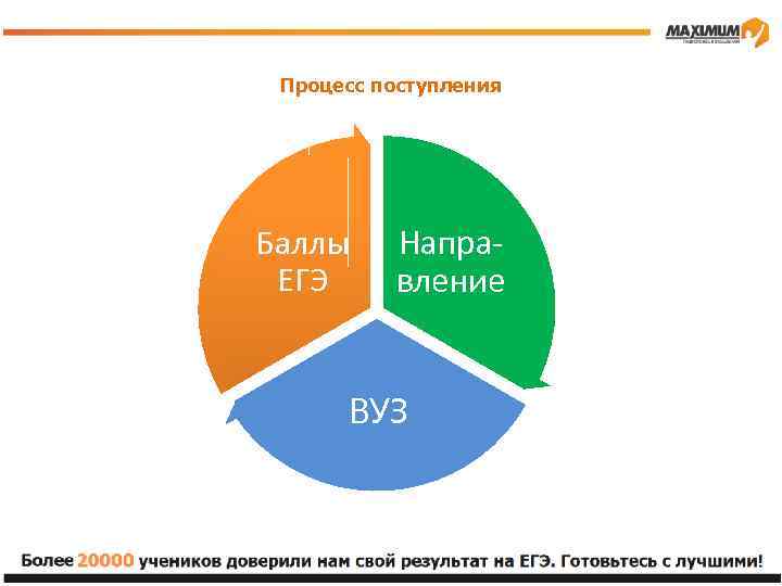 Процесс поступления Баллы ЕГЭ Направление ВУЗ 