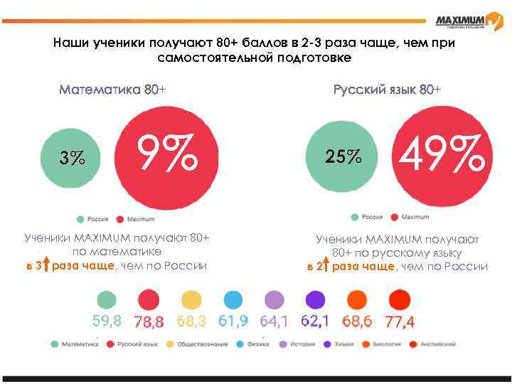 Наши ученики получают 80+ баллов в 2 -3 раза чаще, чем при самостоятельной подготовке