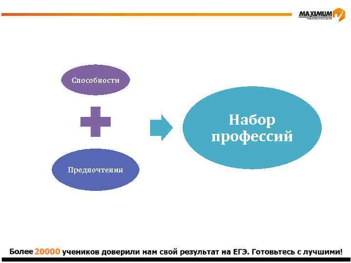 Способности Набор профессий Предпочтения 