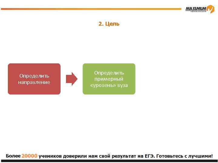 2. Цель Определить направление Определить примерный «уровень» вуза Ранжировать вузы по приоритету и шансам