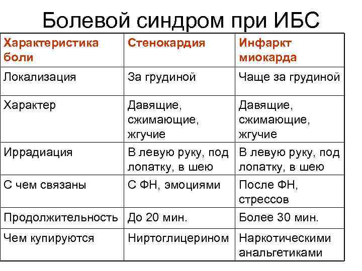 Болевой синдром при ИБС Характеристика боли Стенокардия Инфаркт миокарда Локализация За грудиной Чаще за
