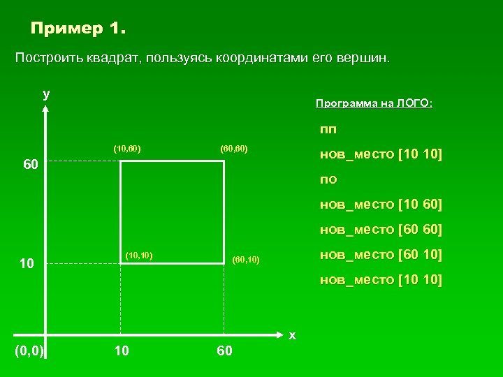 Координаты квадрата. Координаты квадрата пример. Построить квадрат. Координаты квадрата построить. Построение квадратов Информатика как называется.