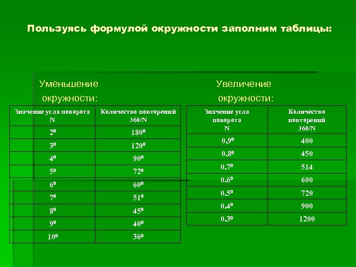 Пользуясь формулой окружности заполним таблицы: Уменьшение окружности: Увеличение окружности: Значение угла поворота N Количество