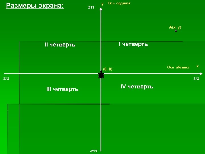 Четверти осей. Ось абсцисс и ординат. Ось абсцисс и ось ординат. Четверти оси ординат. Координатная ось ординат.