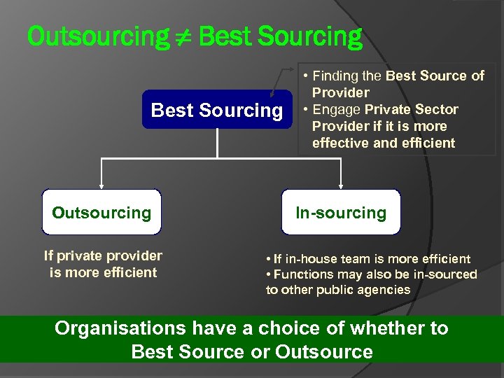 Outsourcing ≠ Best Sourcing Outsourcing If private provider is more efficient • Finding the