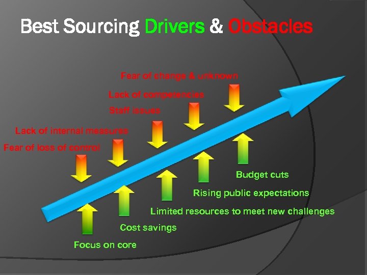 Best Sourcing Drivers & Obstacles Fear of change & unknown Lack of competencies Staff