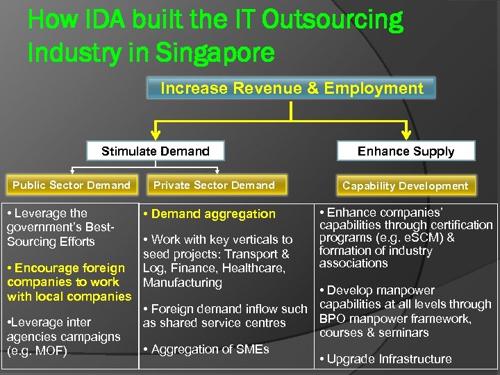 How IDA built the IT Outsourcing Industry in Singapore Increase Revenue & Employment Stimulate
