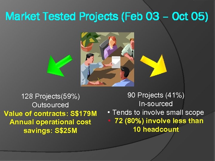 Market Tested Projects (Feb 03 – Oct 05) 128 Projects(59%) Outsourced Value of contracts: