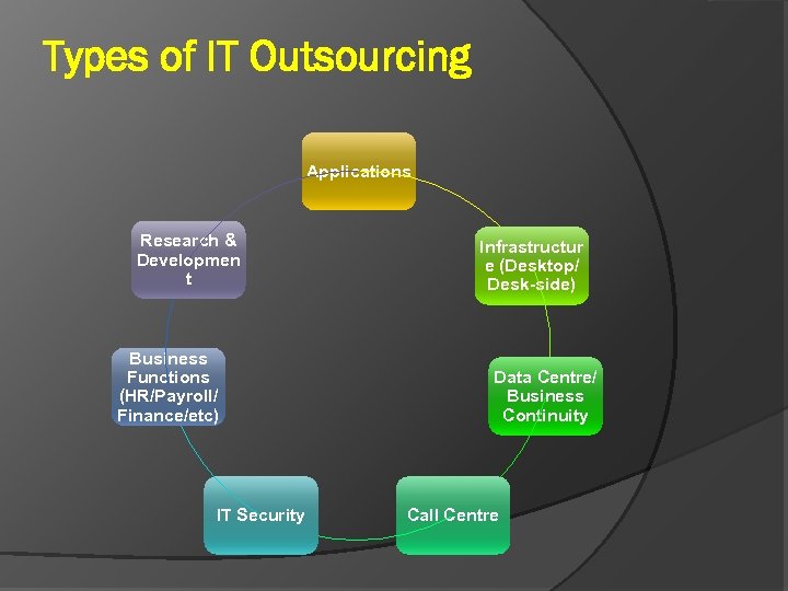 Types of IT Outsourcing Applications Research & Developmen t Business Functions (HR/Payroll/ Finance/etc) IT