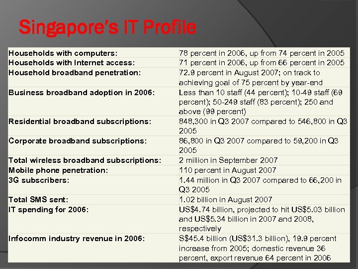 Singapore’s IT Profile Households with computers: Households with Internet access: Household broadband penetration: Business