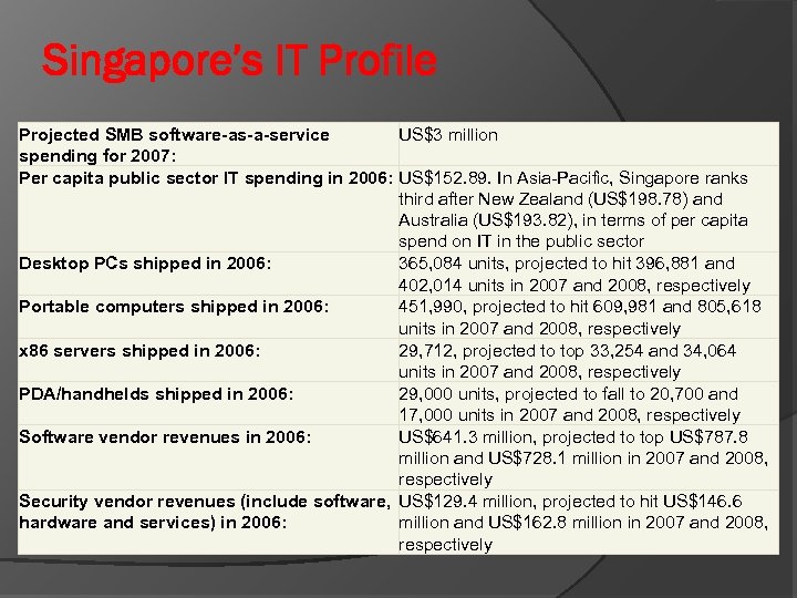 Singapore’s IT Profile Projected SMB software-as-a-service US$3 million spending for 2007: Per capita public