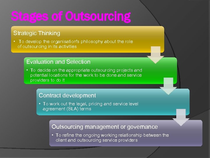 Stages of Outsourcing Strategic Thinking • To develop the organisation's philosophy about the role