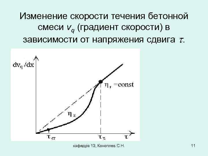 Изменение скорости течения бетонной смеси vq (градиент скорости) в зависимости от напряжения сдвига .