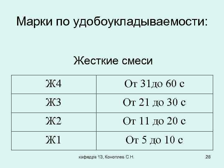 Марки по удобоукладываемости: Жесткие смеси Ж 4 От 31 до 60 с Ж 3