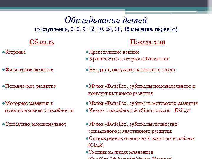 Обследование детей (поступление, 3, 6, 9, 12, 18, 24, 36, 48 месяцев, перевод) Область