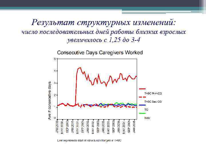 Результат структурных изменений: число последовательных дней работы близких взрослых увеличилось с 1, 25 до