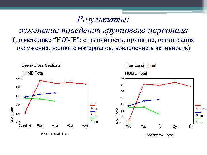 Результаты: изменение поведения группового персонала (по методике “HOME”: отзывчивость, принятие, организация окружения, наличие материалов,