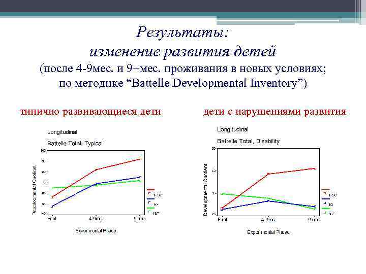 Результаты: изменение развития детей (после 4 -9 мес. и 9+мес. проживания в новых условиях;