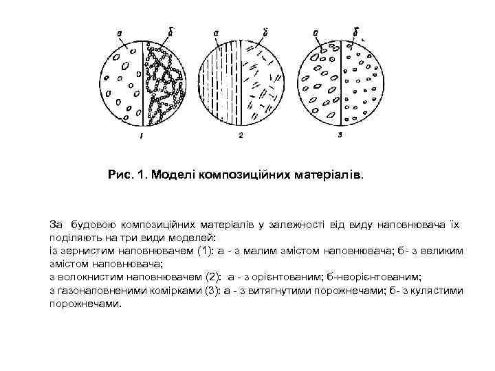 Рис. 1. Моделі композиційних матеріалів. За будовою композиційних матеріалів у залежності від виду наповнювача