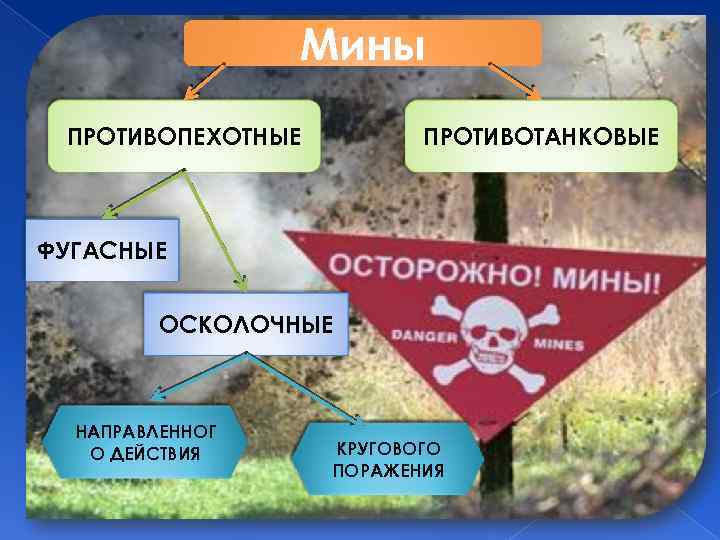 Мины ПРОТИВОПЕХОТНЫЕ ПРОТИВОТАНКОВЫЕ ФУГАСНЫЕ ОСКОЛОЧНЫЕ НАПРАВЛЕННОГ О ДЕЙСТВИЯ КРУГОВОГО ПОРАЖЕНИЯ 
