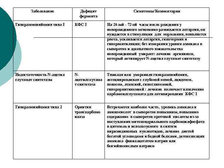 Заболевание Дефицит фермента Симптомы/Комментарии Гипераммонийемия типа I КФС I На 24 -ый - 72