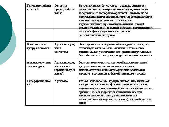 Гиперамонийеми я типа 2 Орнитин транскарбомо илаза Встречается наиболее часто, уровень аммиака и аминокислот