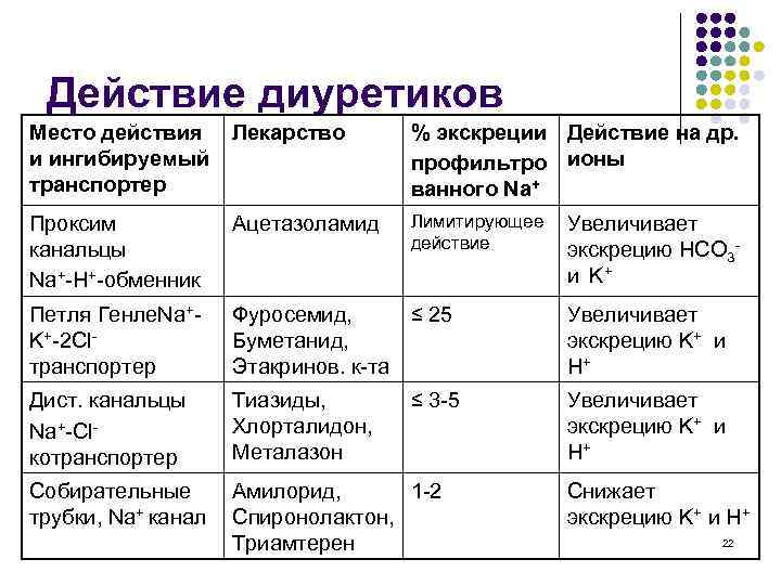 Действие диуретиков Место действия и ингибируемый транспортер Лекарство % экскреции Действие на др. профильтро