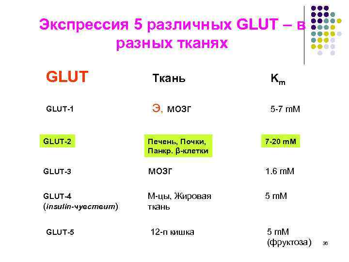 Экспрессия 5 различных GLUT – в разных тканях GLUT Ткань Km GLUT-1 Э, мозг