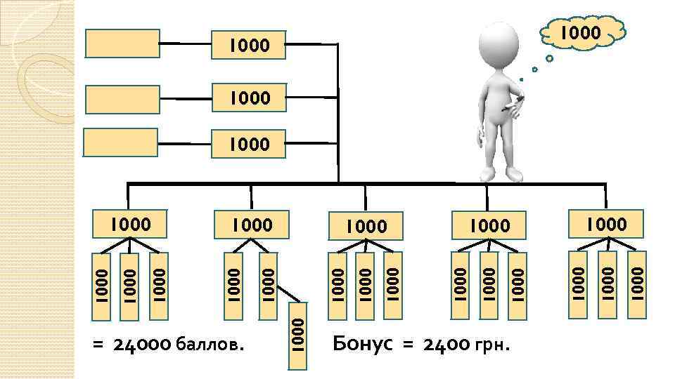 1000 Бонус = 2400 грн. 1000 1000 1000 = 24000 баллов. 1000 1000 