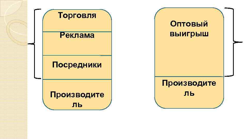 Ед пр. Рекламный посредник. Оптовый торговец посредник производителя. Оптовые посредники.