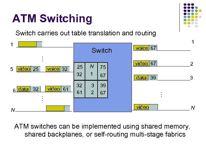 ATM Switching Switch carries out table translation and routing 1 1 … Switch …