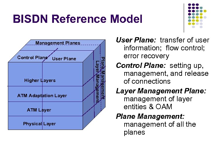 BISDN Reference Model Management Planes Higher Layers ATM Adaptation Layer ATM Layer Physical Layer