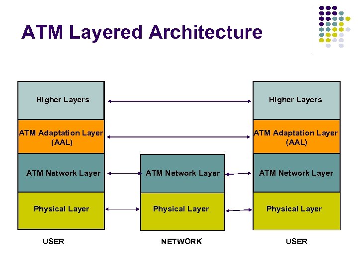 ATM Layered Architecture Higher Layers ATM Adaptation Layer (AAL) ATM Network Layer Physical Layer