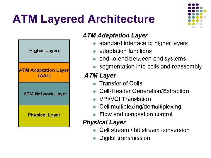 ATM Layered Architecture Higher Layers ATM Adaptation Layer (AAL) ATM Network Layer Physical Layer