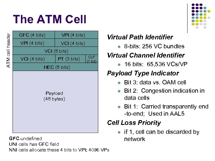 ATM cell header The ATM Cell GFC (4 bits) VPI (4 bits) VCI (4