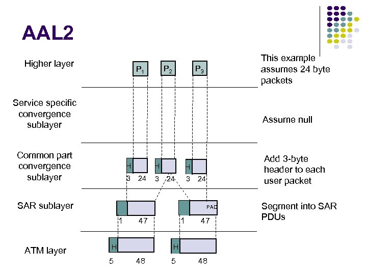 AAL 2 Higher layer P 3 P 2 P 1 This example assumes 24