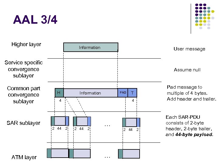 AAL 3/4 Higher layer Information User message Service specific convergence sublayer Common part convergence