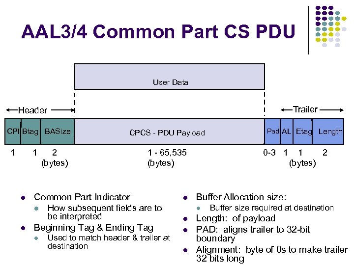 AAL 3/4 Common Part CS PDU User Data Trailer Header CPI Btag BASize 1