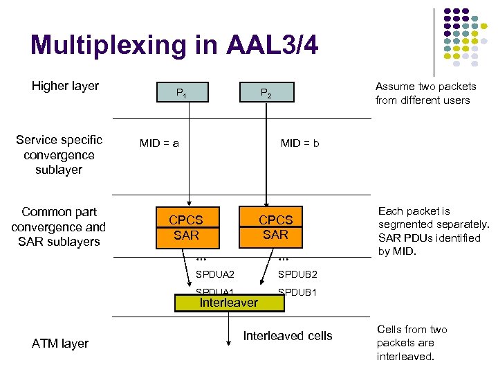 Multiplexing in AAL 3/4 Higher layer Service specific convergence sublayer Common part convergence and