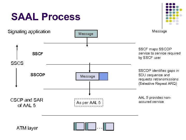 SAAL Process Signaling application Message SSCF maps SSCOP service to service required by SSCF