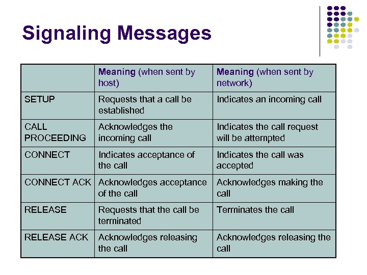 Signaling Messages Meaning (when sent by host) Meaning (when sent by network) SETUP Requests