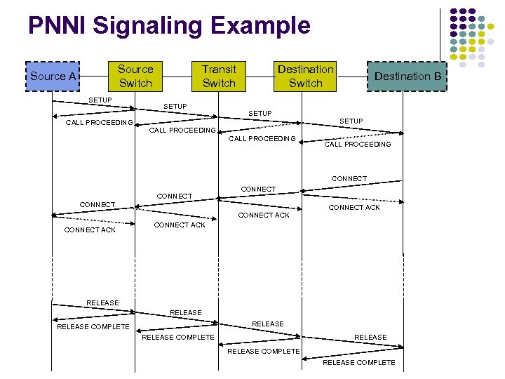 PNNI Signaling Example Source Switch Source A SETUP CALL PROCEEDING Transit Switch SETUP Destination