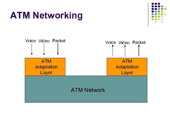 ATM Networking Voice Video Packet ATM Adaptation Layer ATM Network 