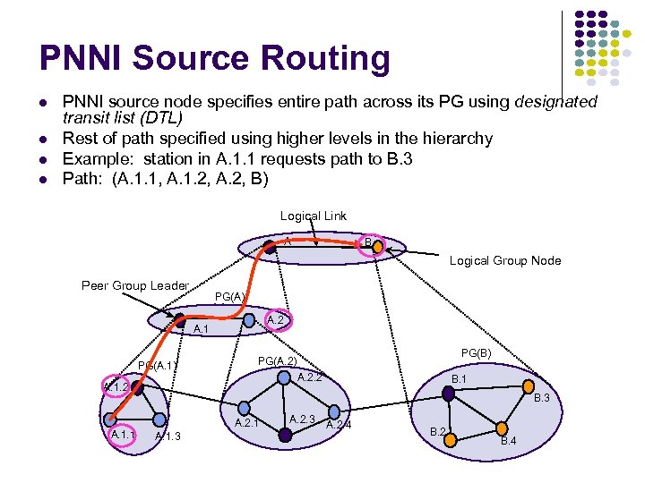 PNNI Source Routing l l PNNI source node specifies entire path across its PG