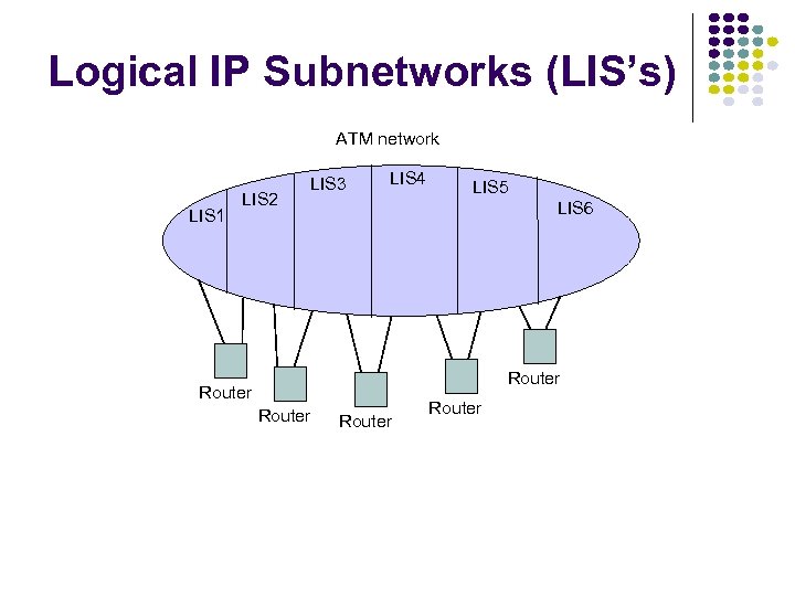 Logical IP Subnetworks (LIS’s) ATM network LIS 1 LIS 2 LIS 3 LIS 4