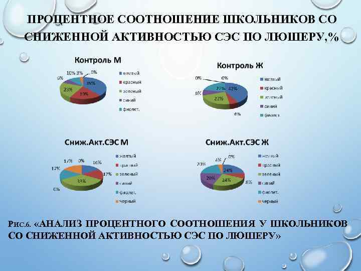 ПРОЦЕНТНОЕ СООТНОШЕНИЕ ШКОЛЬНИКОВ СО СНИЖЕННОЙ АКТИВНОСТЬЮ СЭС ПО ЛЮШЕРУ, % РИС. 6. «АНАЛИЗ ПРОЦЕНТНОГО