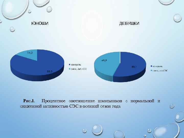 ЮНОШИ ДЕВУШКИ РИС. 1. Процентное соотношение школьников с нормальной и сниженной активностью СЭС в