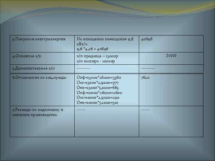 3. Покупная электроэнергия На освещение помещения 9, 6 к. Вт/ч 9, 6 *4, 26