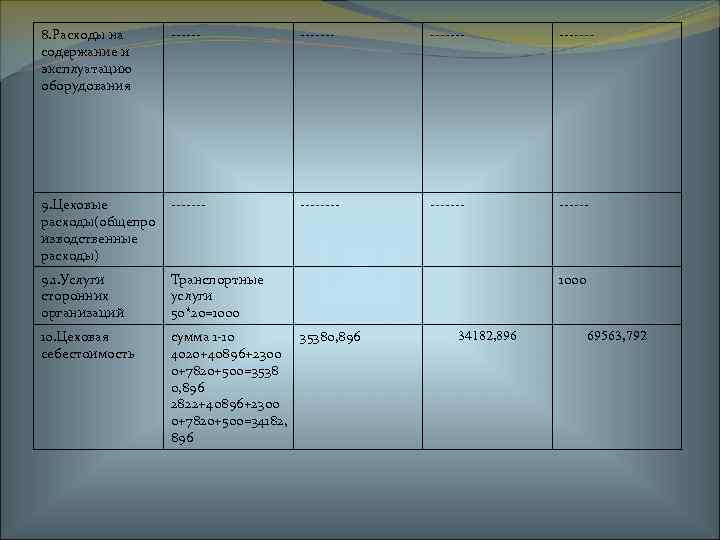 8. Расходы на содержание и эксплуатацию оборудования ------- 9. Цеховые расходы(общепро изводственные расходы) --------
